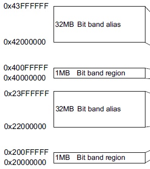 STM Урок 200. CMSIS. Bit banding